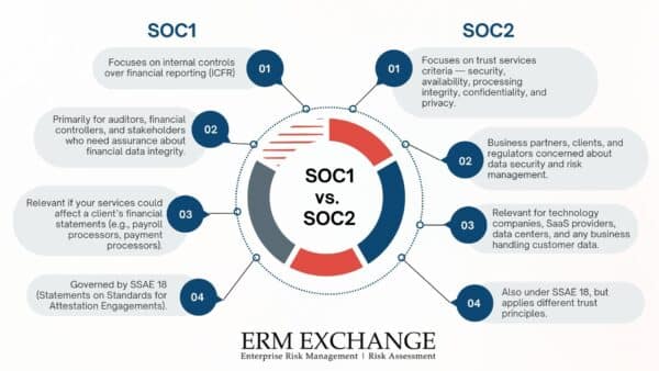 SOC 1 And SOC 2 Reports For Corporate Assurance And Risk Governance