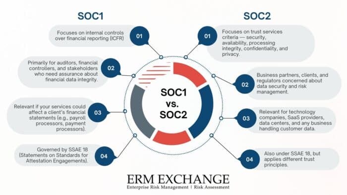 Soc Risk Score SOC 1 And SOC 2 Reports For Corporate Assurance - ERM Exchange